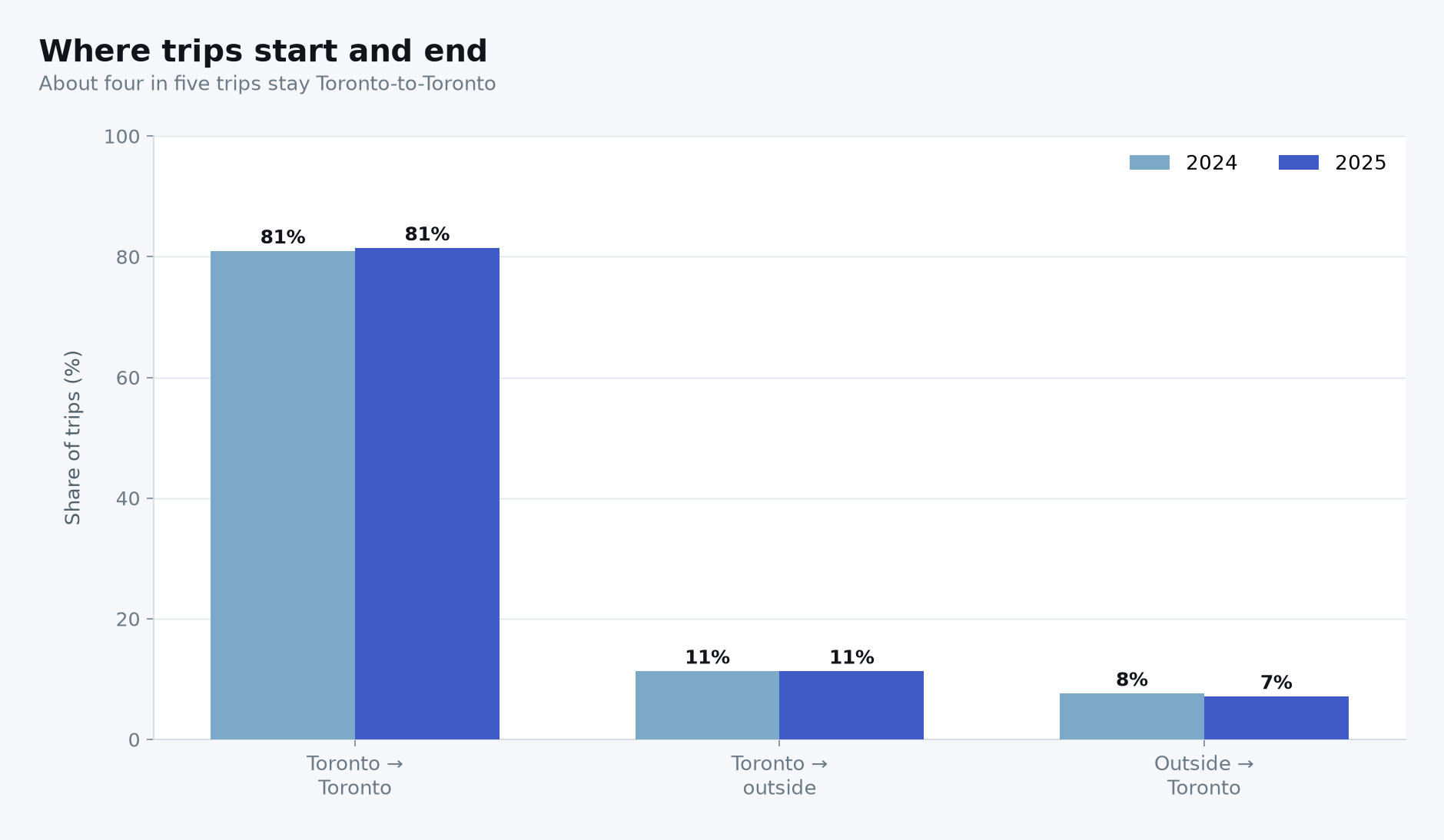 Grouped bar chart of Toronto internal and external trip flow shares