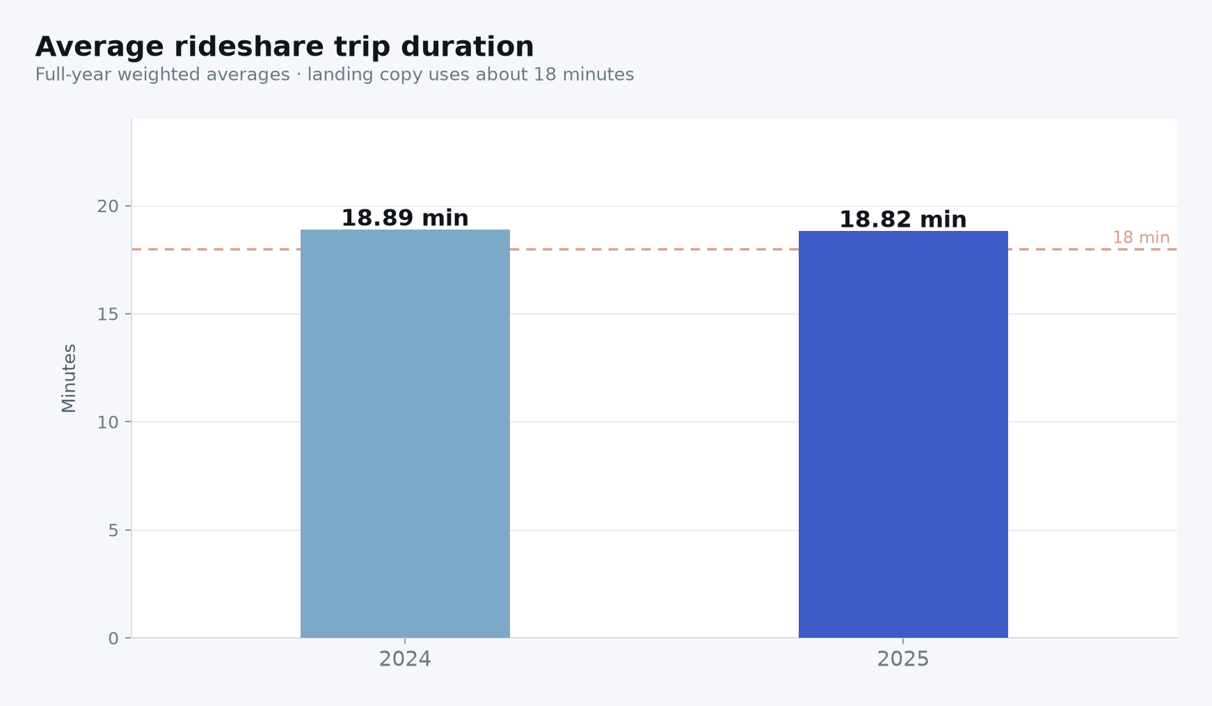 Bar chart of average trip duration in 2024 and 2025