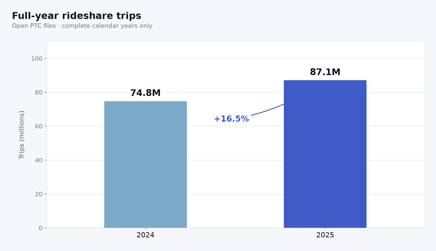 Bar chart of full-year trip volume in 2024 and 2025