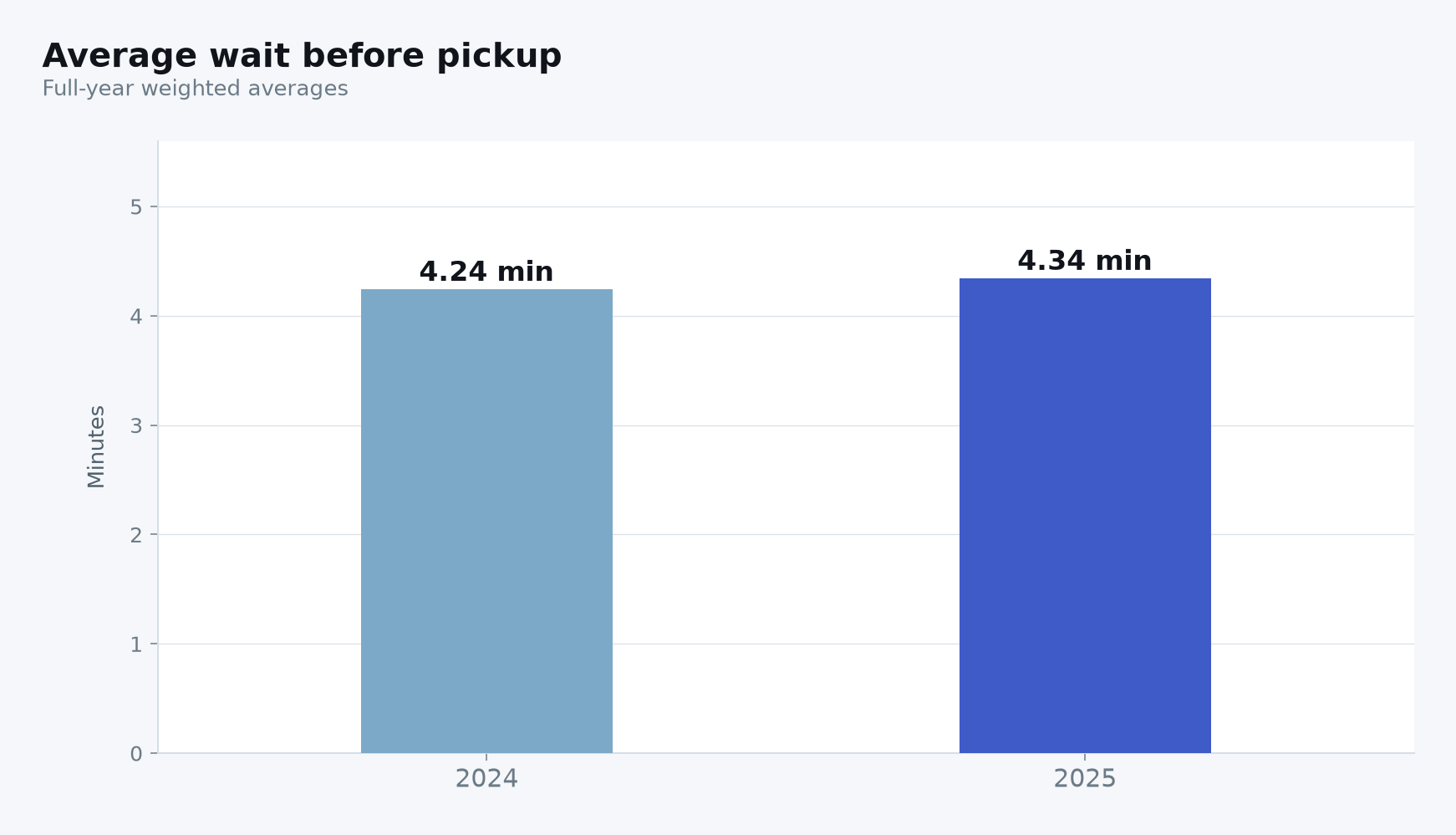 Bar chart of average wait time in 2024 and 2025