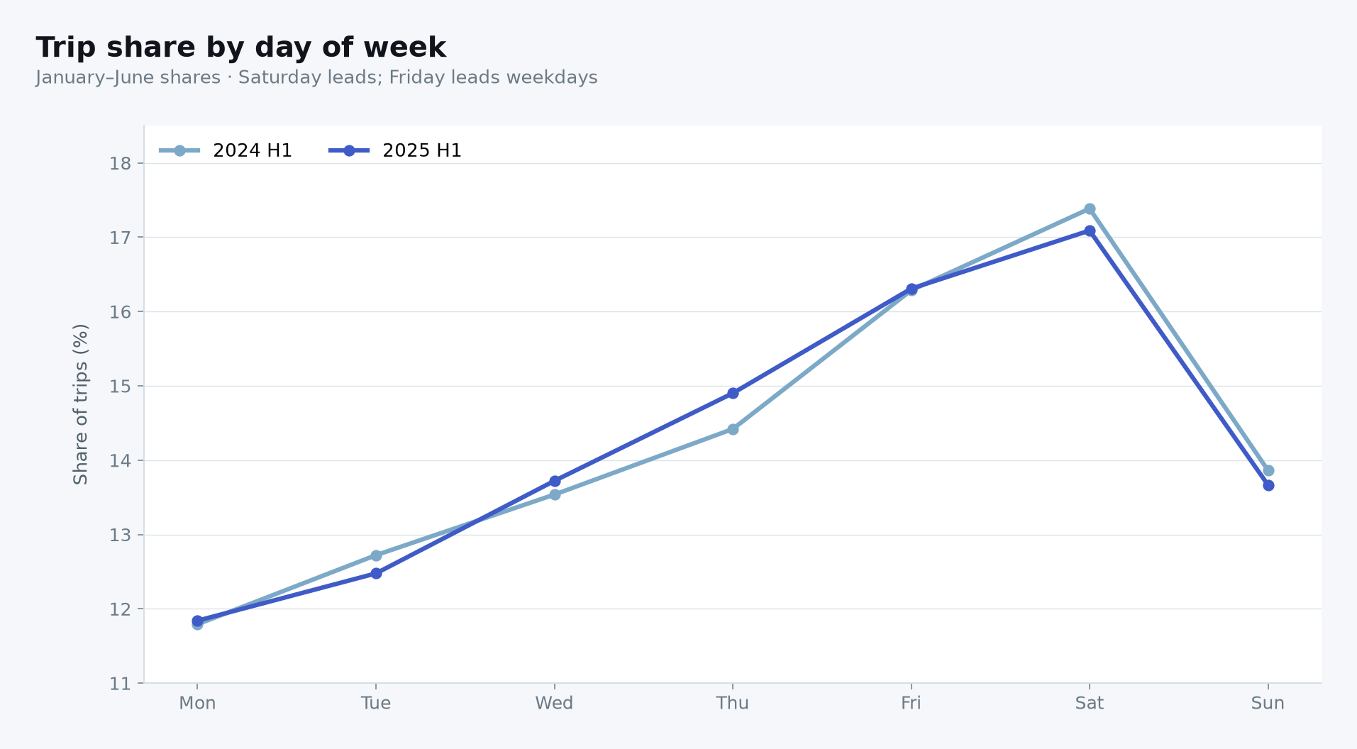 Line chart of day-of-week trip share for H1 2024 and 2025