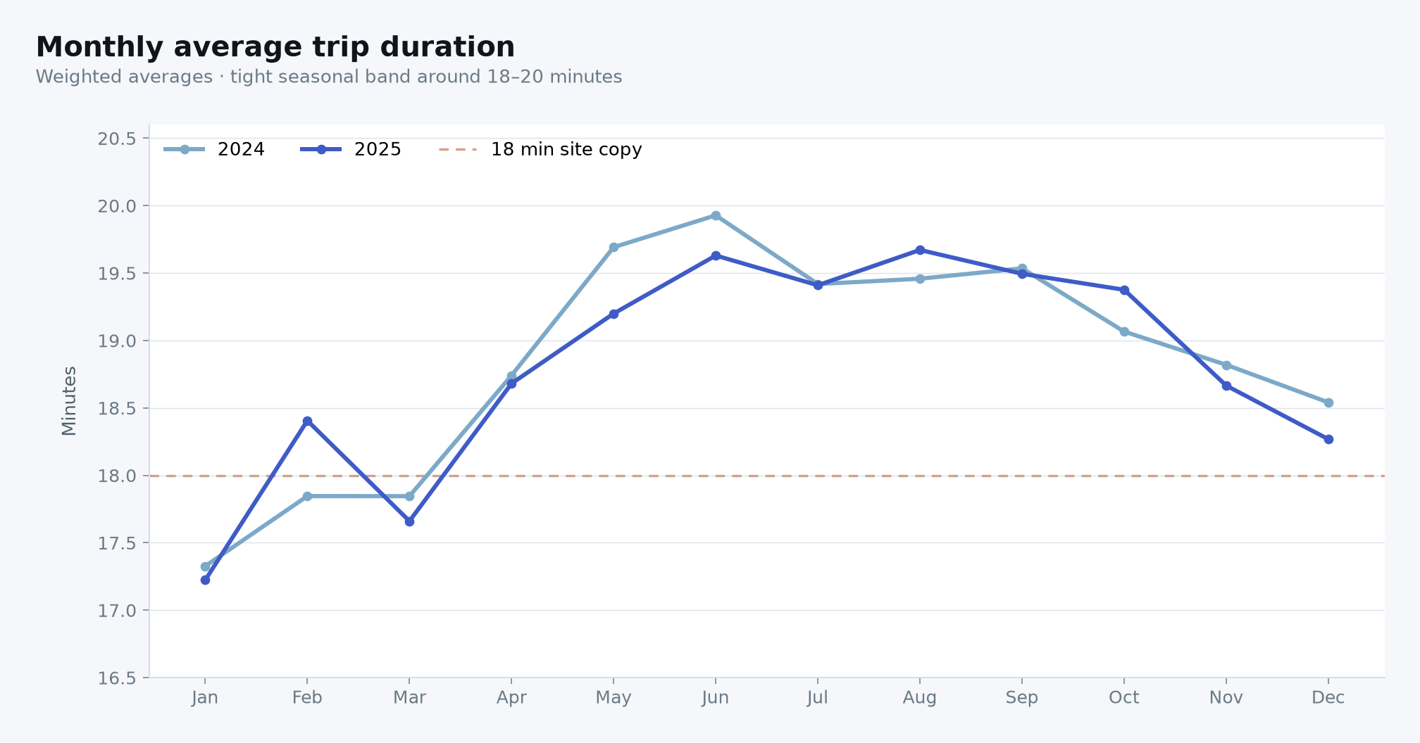Line chart of monthly average trip duration for 2024 and 2025