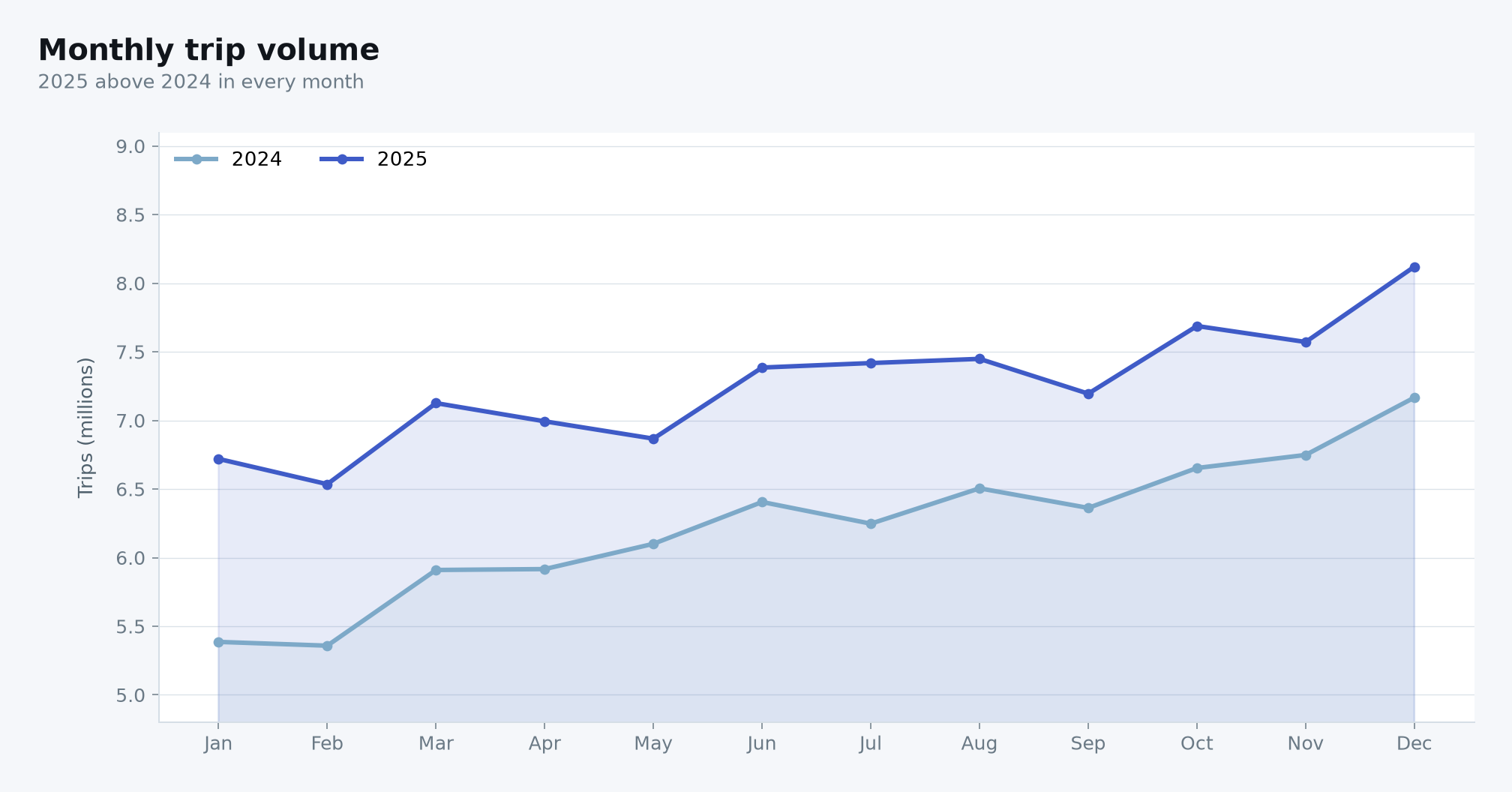 Line chart of monthly trip volume for 2024 and 2025