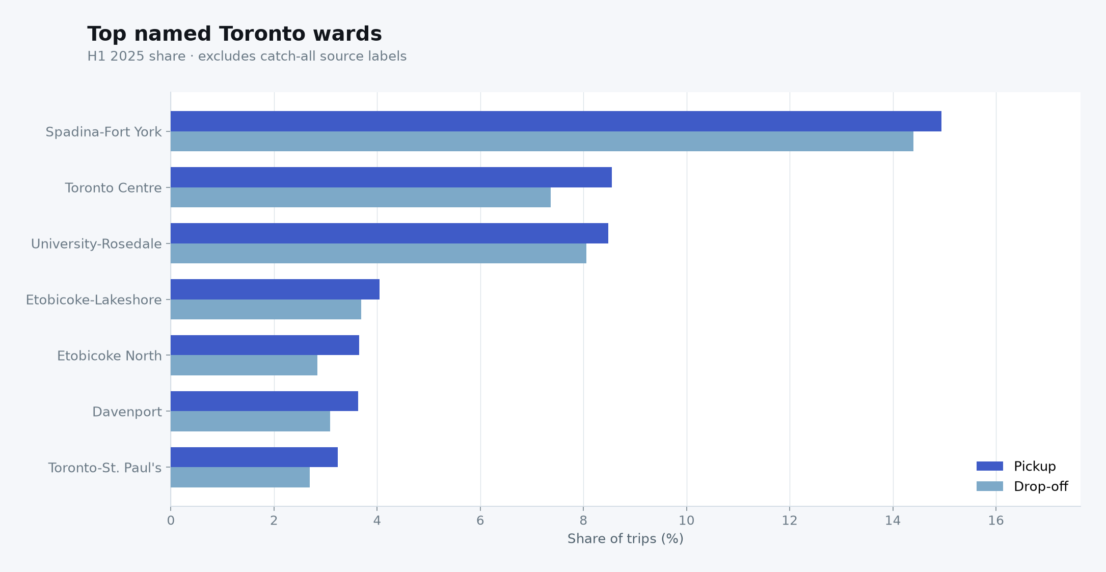 Grouped bar chart of top named ward pickup and drop-off shares in H1 2025